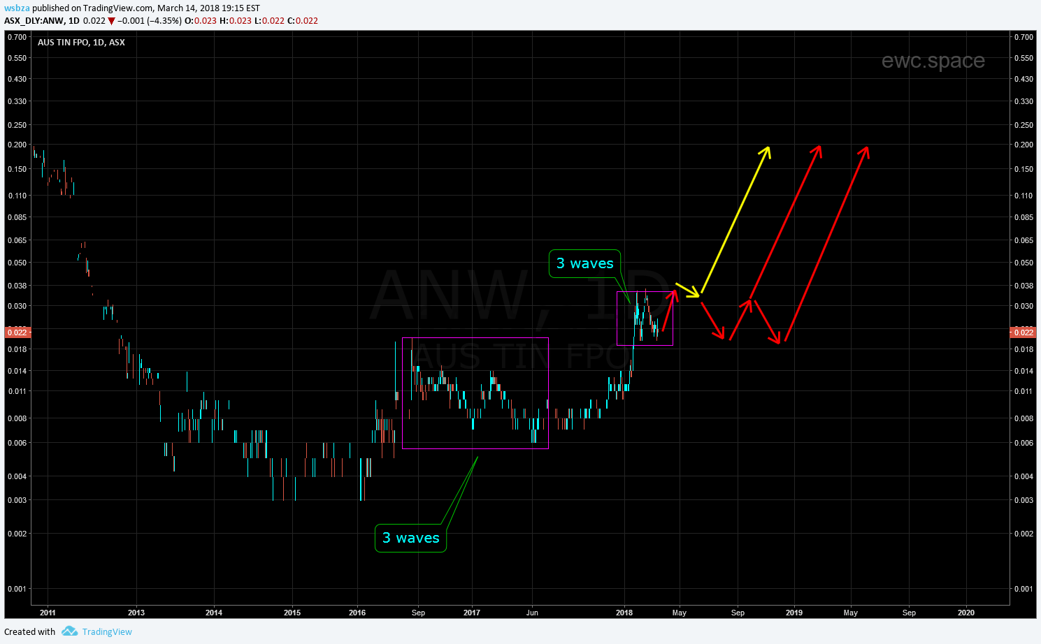 澳大利亚上市公司AUS TIN Mining Ltd (ANW)的股价分析
