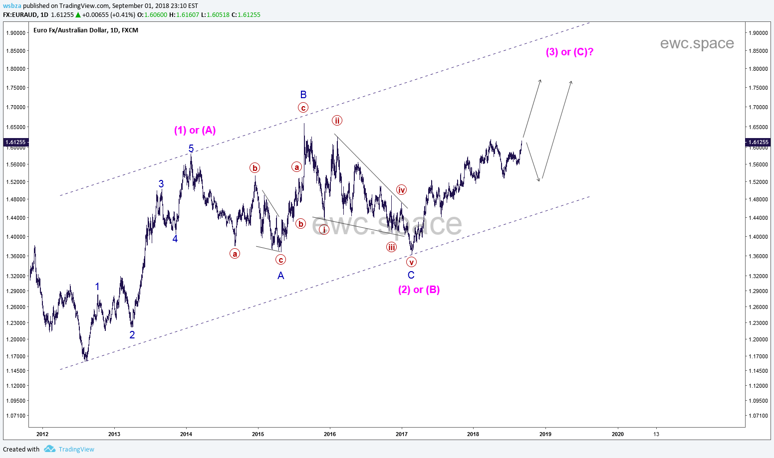 欧元澳元(EURAUD)日线图形分析20180902