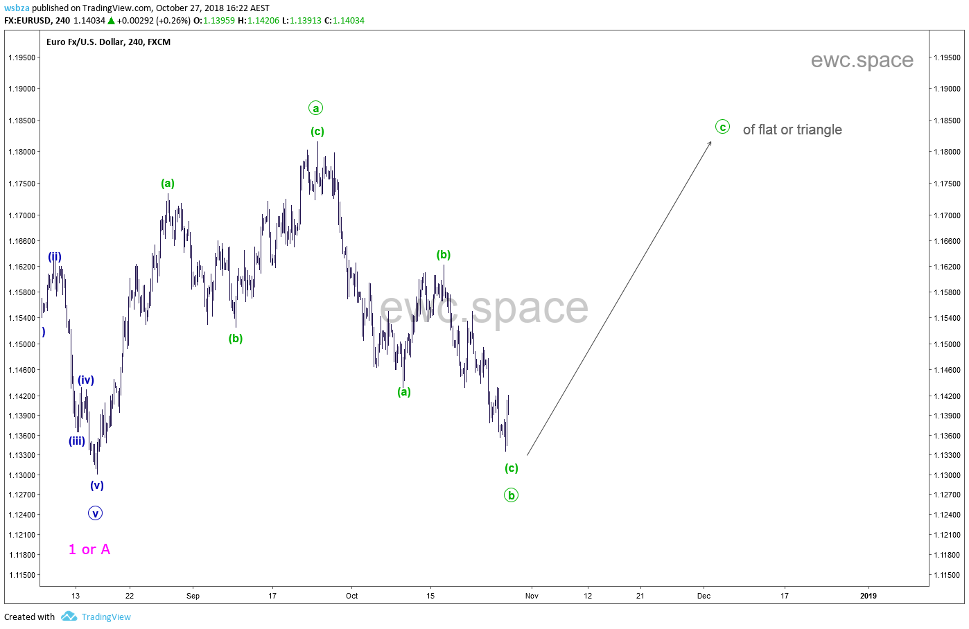 EURUSD 欧元走势及交易机会更新 2018年8月至10月