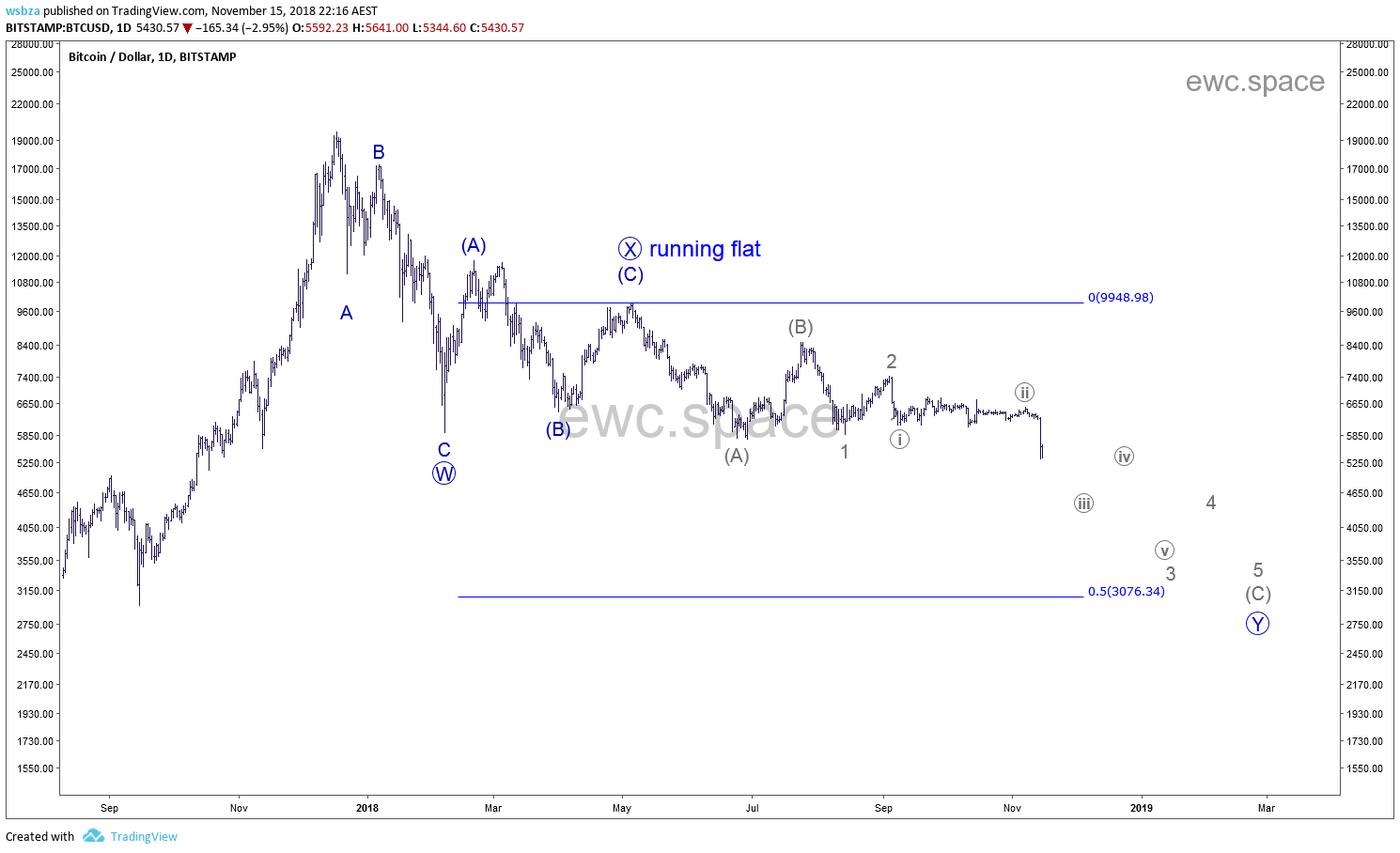 BTC/USD比特币走势更新