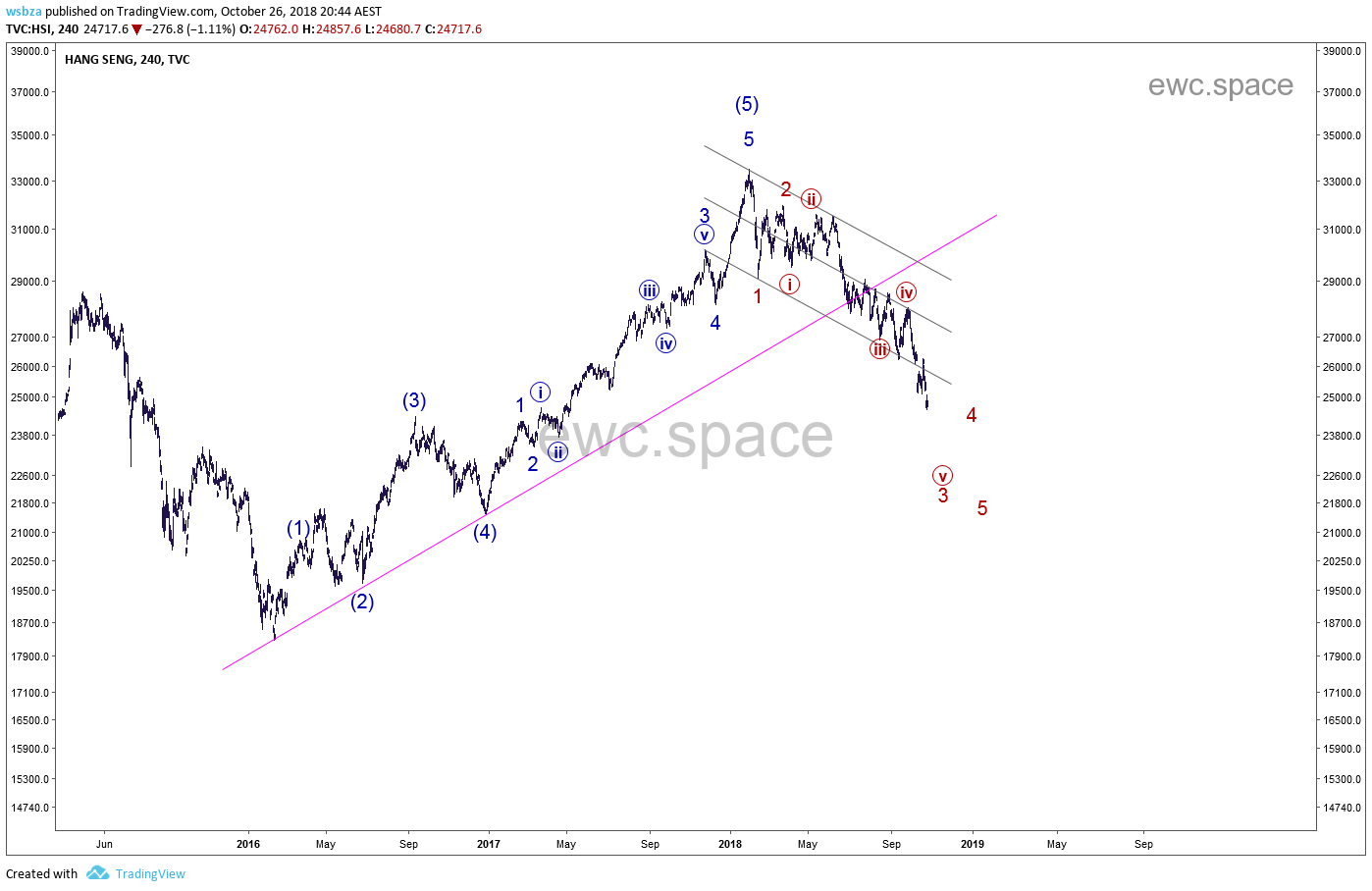 恒生指数 HANG SENG Index (HSI)走势更新