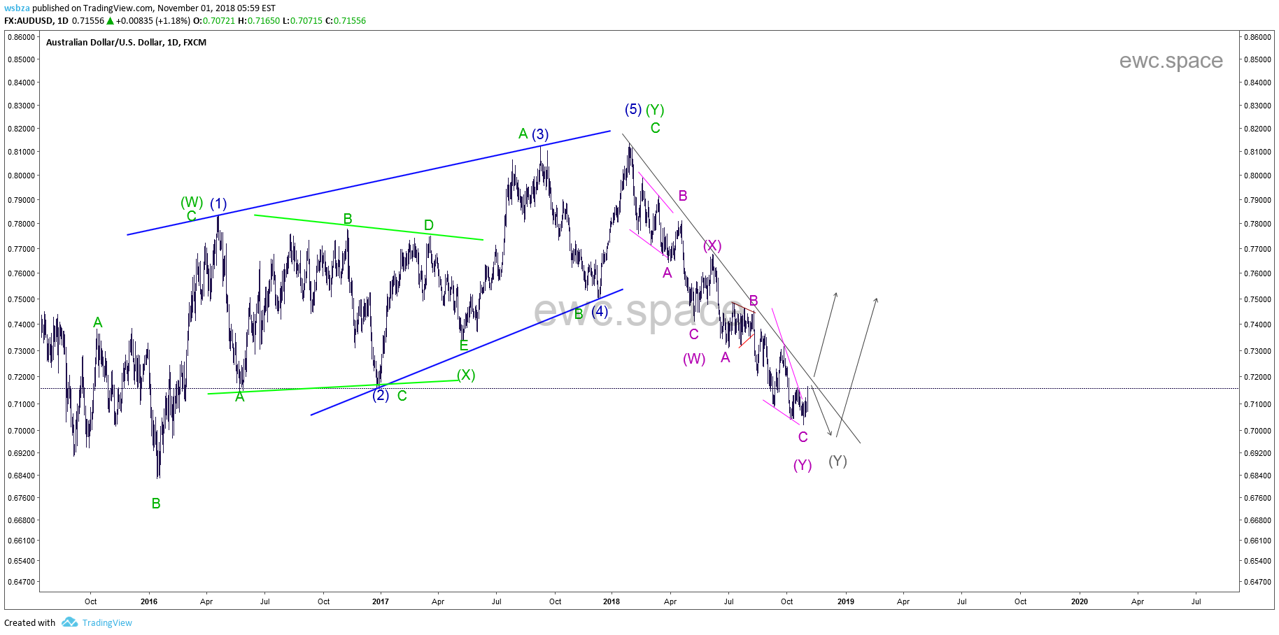 AUDUSD 澳元/美元中线做多机会