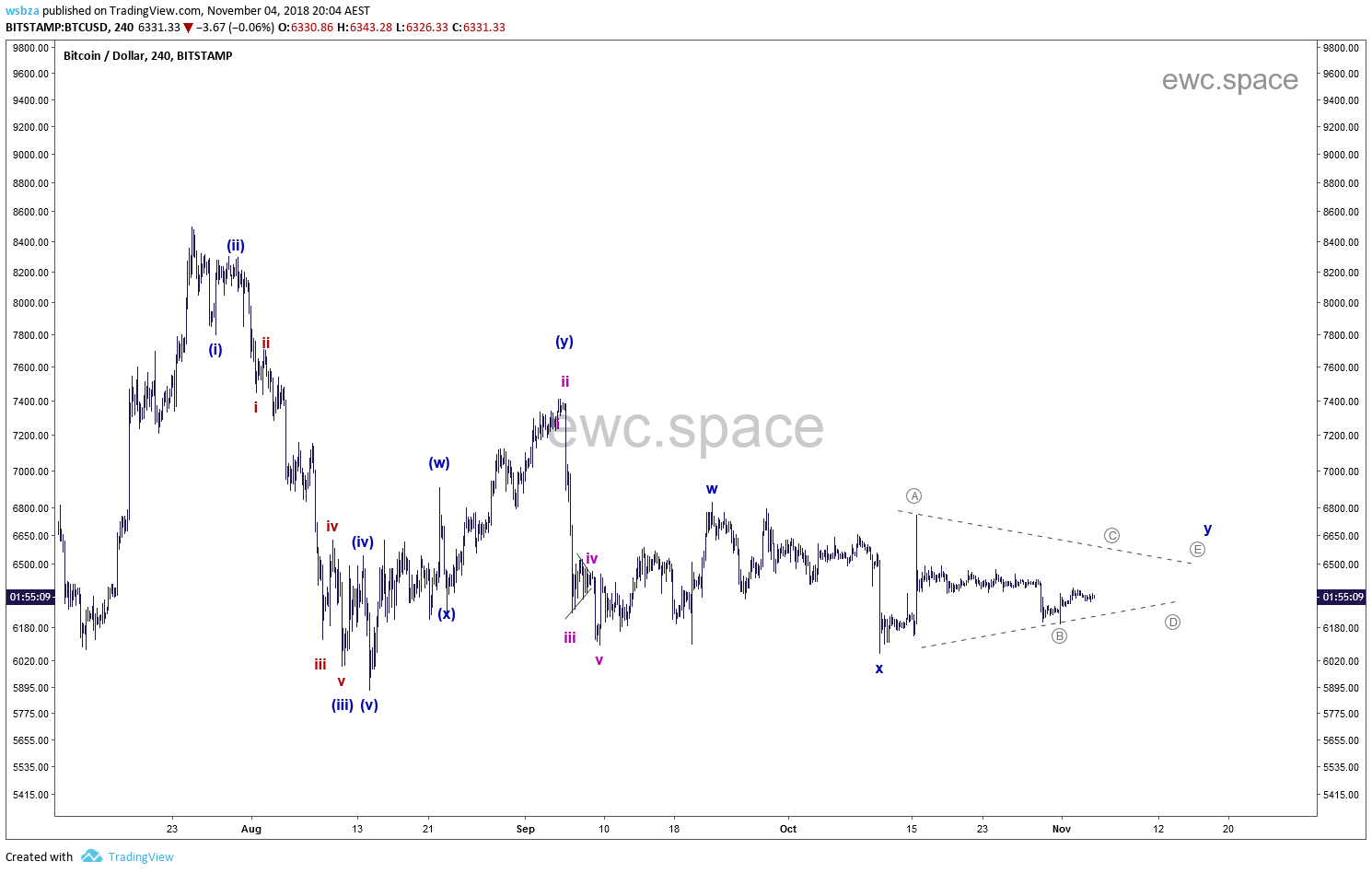 BTC/USD比特币短线走势分析