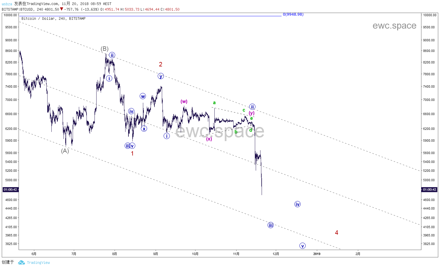 BTC/USD比特币短线走势更新