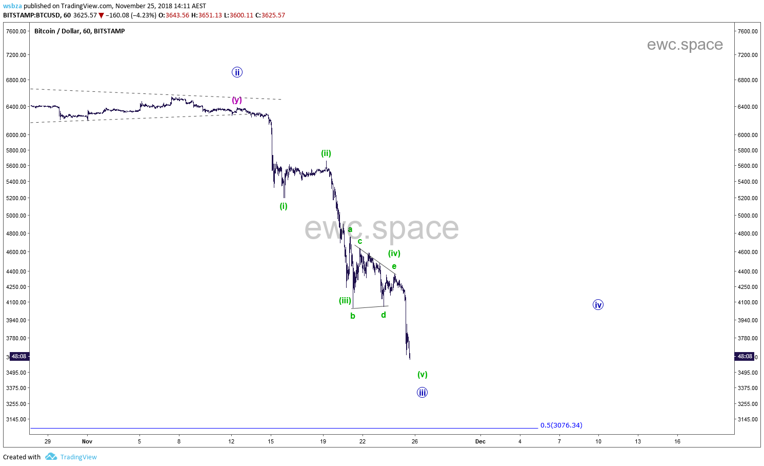 BTC/USD比特币短线走势更新