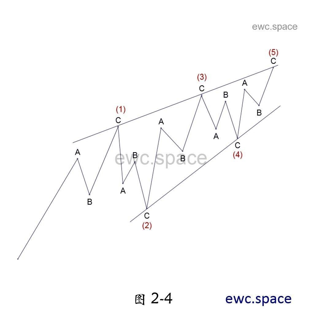 艾略特波浪理论| EWC.SPACE | 艾略特波浪理论