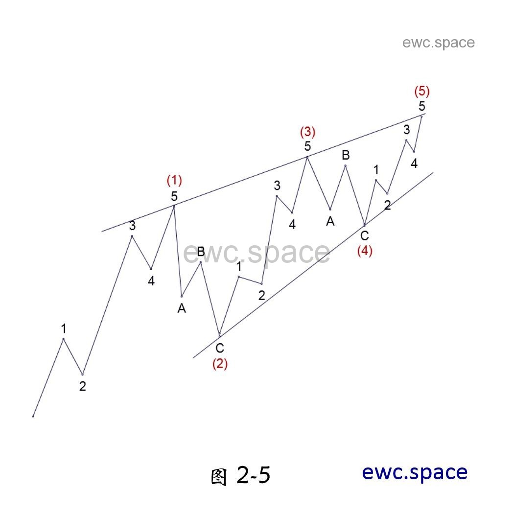 艾略特波浪理论 Ewc Space 艾略特波浪理论