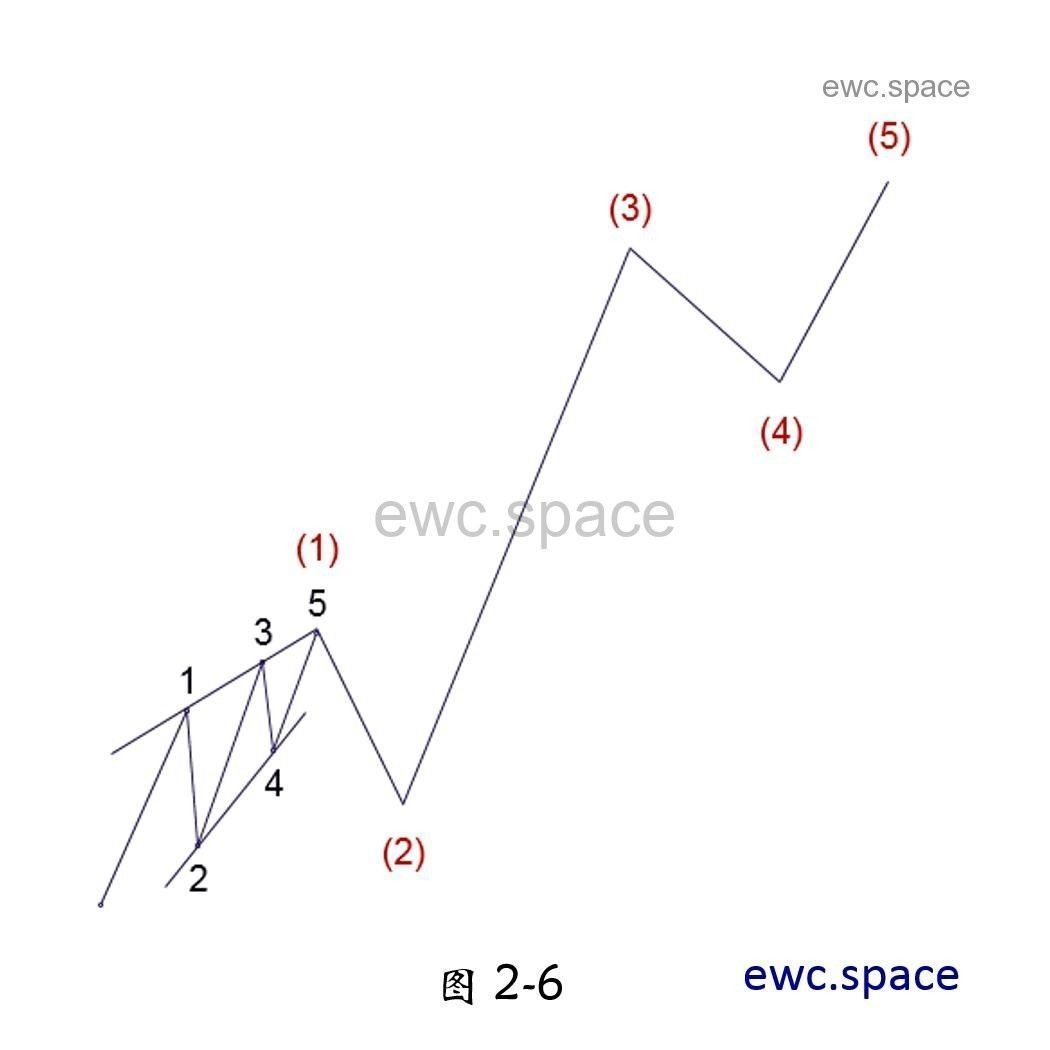 艾略特波浪理论| EWC.SPACE | 艾略特波浪理论
