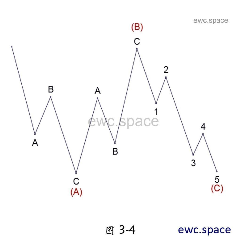 艾略特波浪理论| EWC.SPACE | 艾略特波浪理论