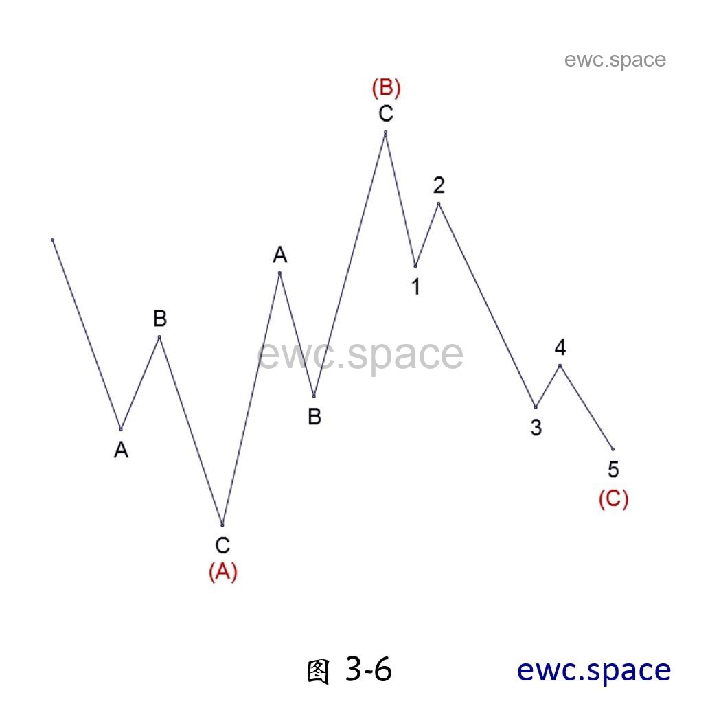 艾略特波浪理论 Ewc Space 艾略特波浪理论