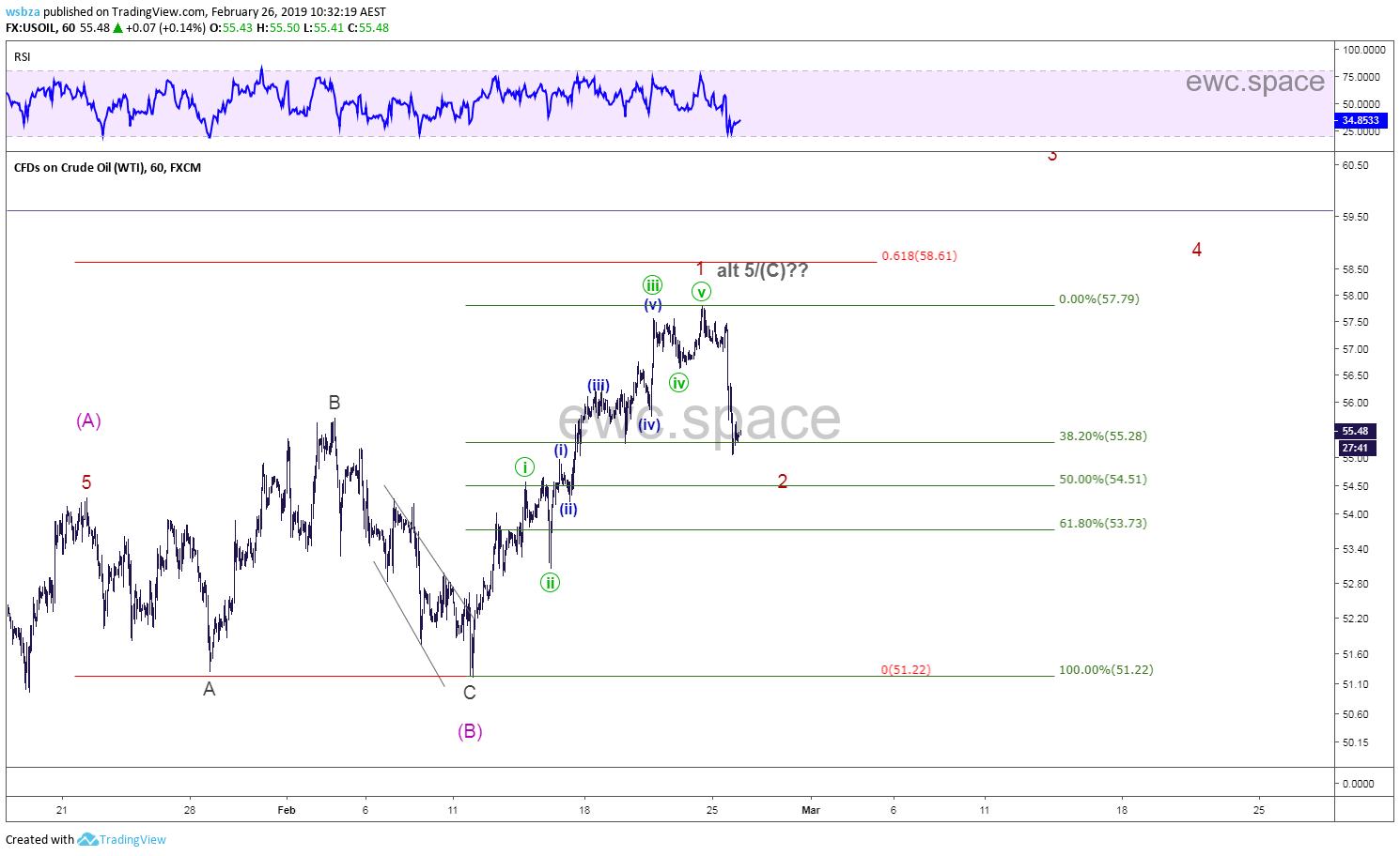 原油 WTI Crude Oil 2019年2月走势更新