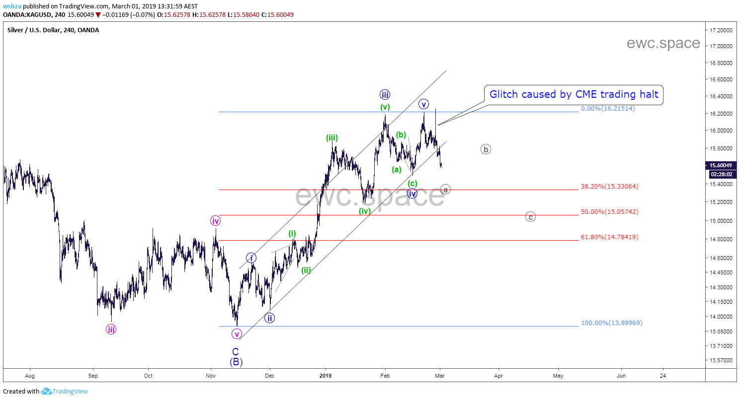 白银XAGUSD 2019年3月更新汇总