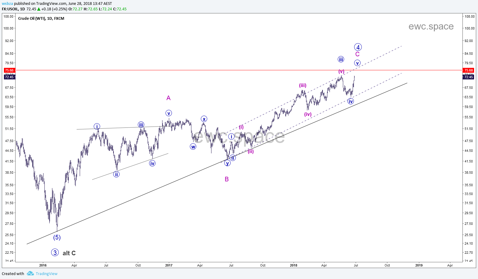 原油 WTI Crude Oil 走势更新