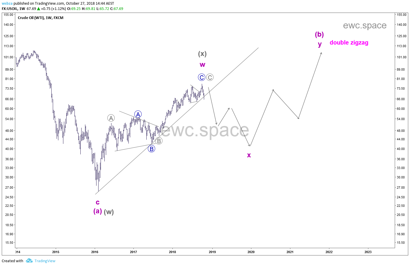 原油 WTI Crude Oil 走势更新