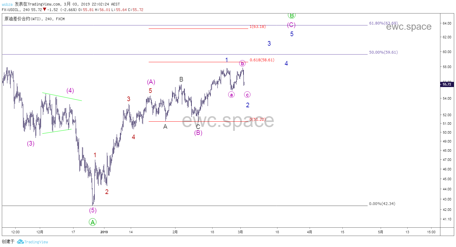 原油 WTI Crude Oil 2019年3月走势更新