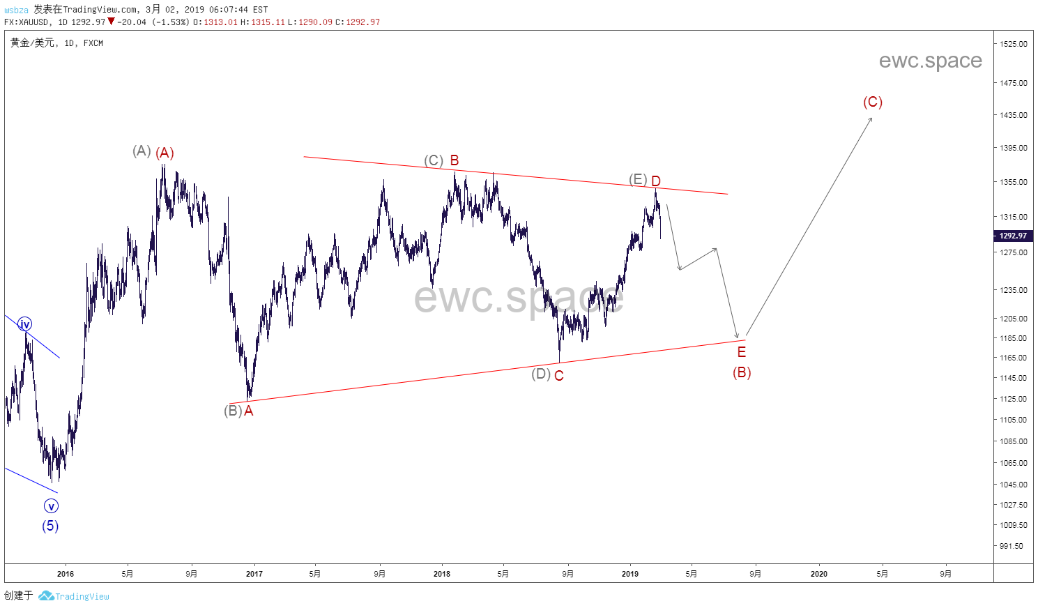 黄金XAUUSD 2019年3月更新汇总