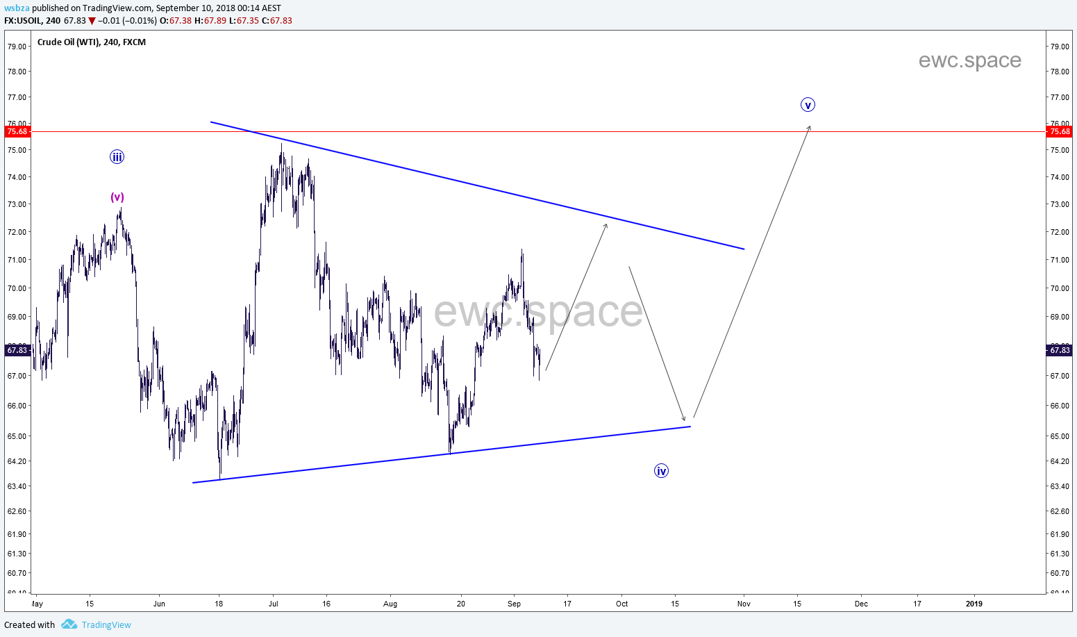 原油 WTI Crude Oil 走势更新