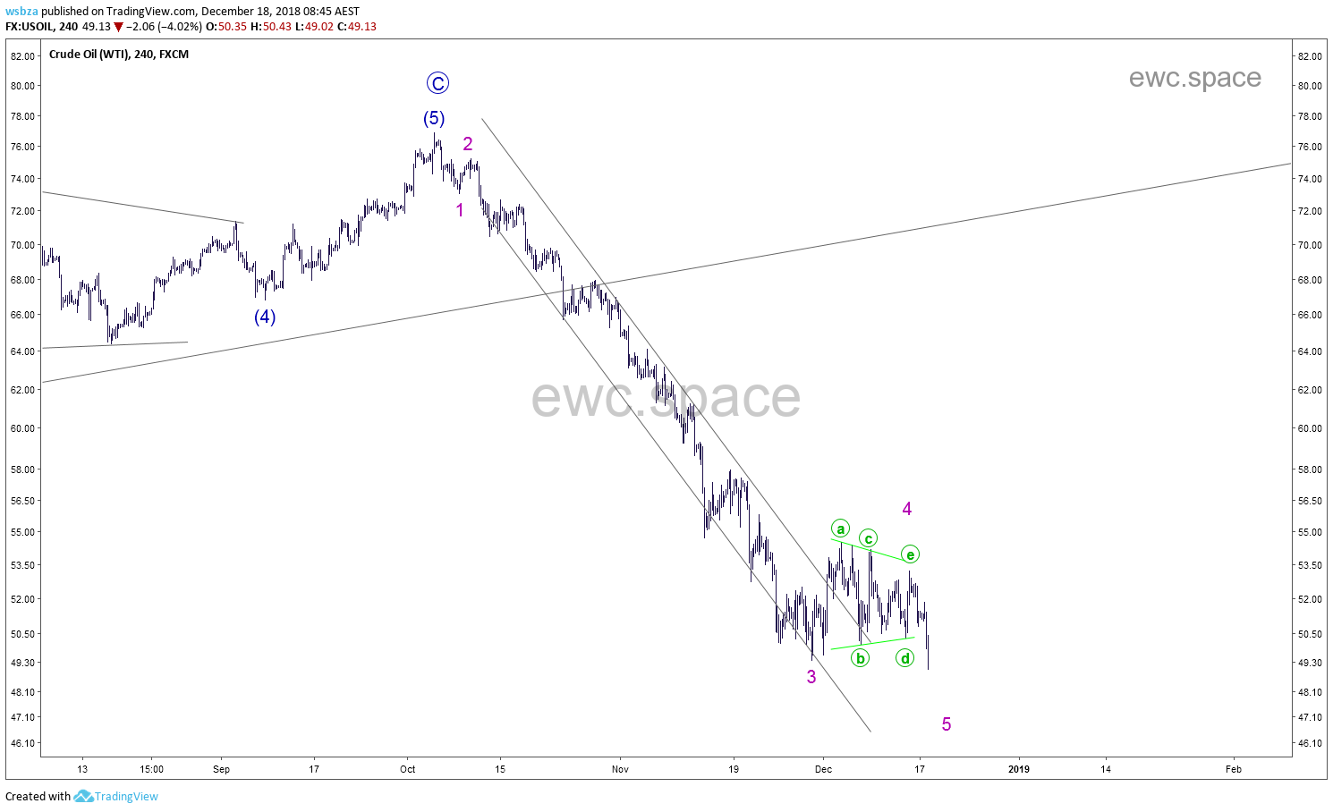 原油 WTI Crude Oil 走势更新