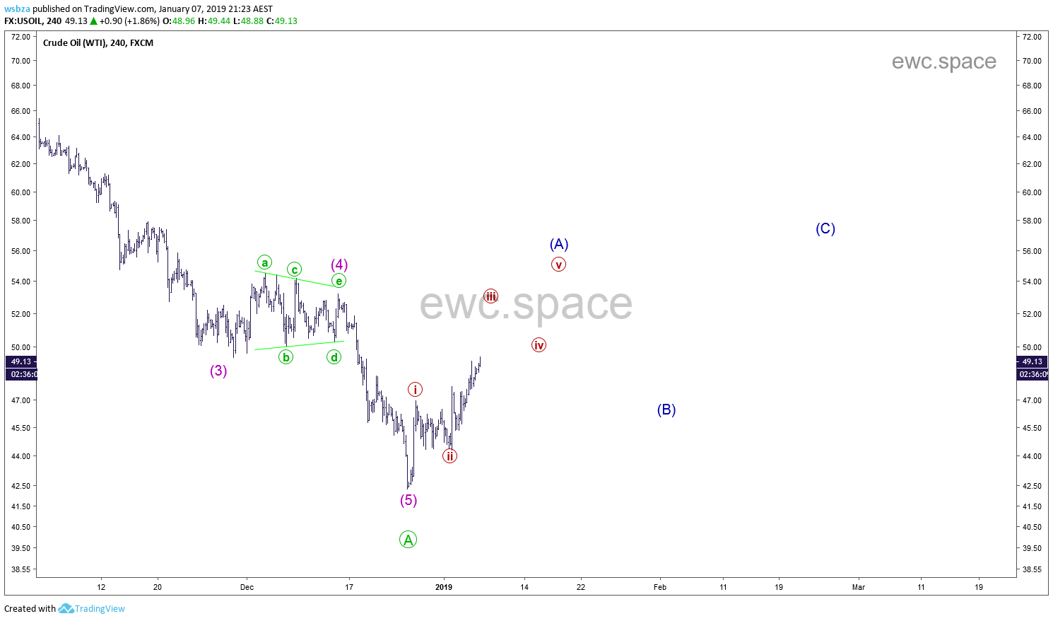 原油 WTI Crude Oil 2019年1月走势更新