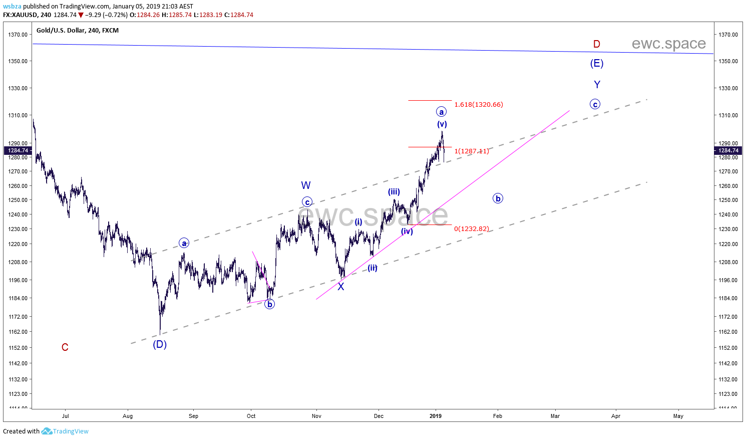 黄金XAUUSD 2019年1月更新汇总