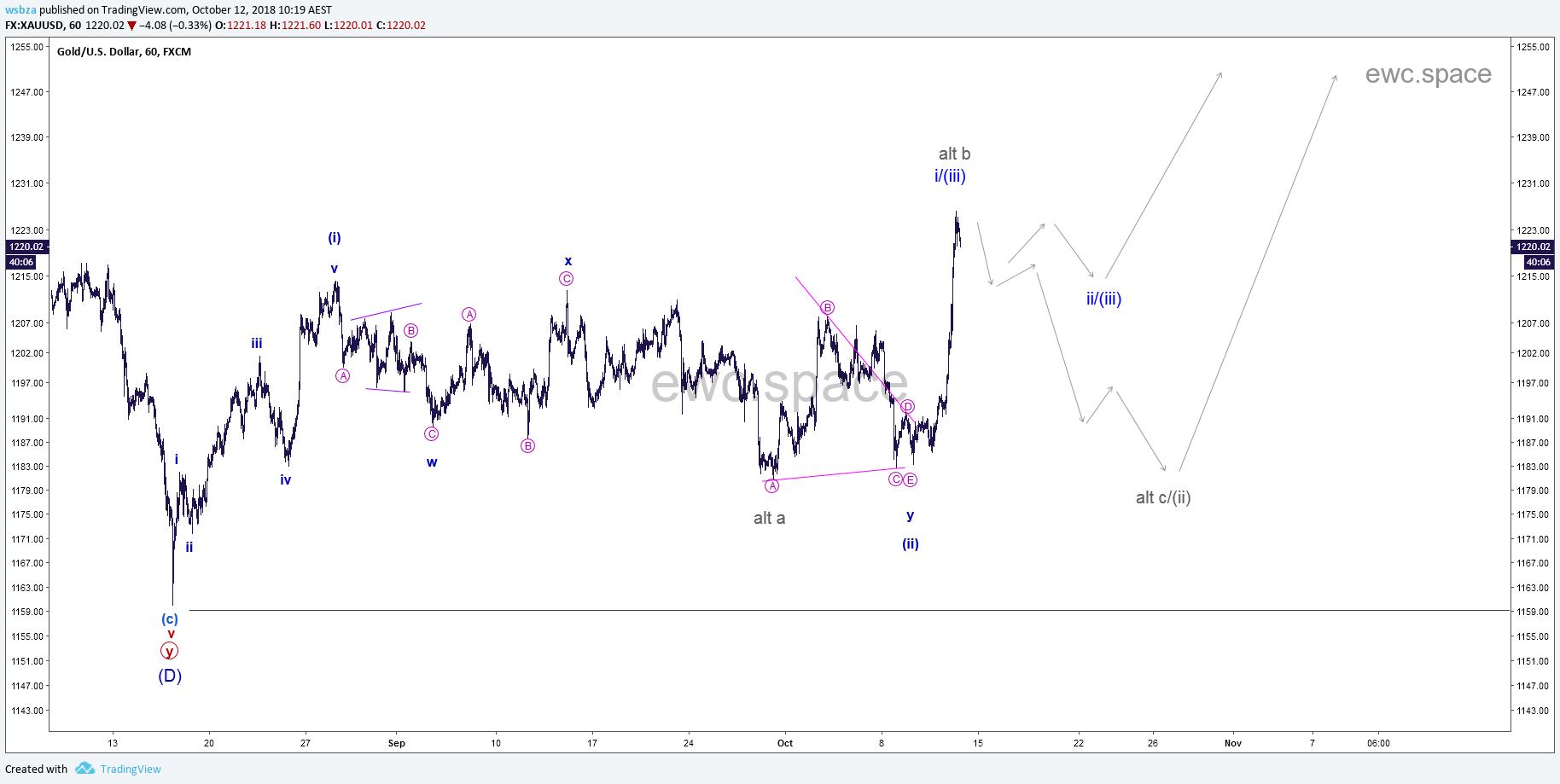 黄金XAUUSD 2018年10月更新汇总