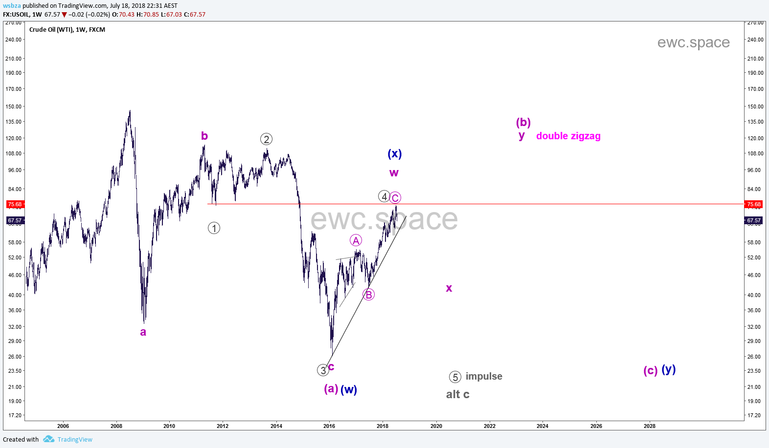 原油 WTI Crude Oil 走势更新