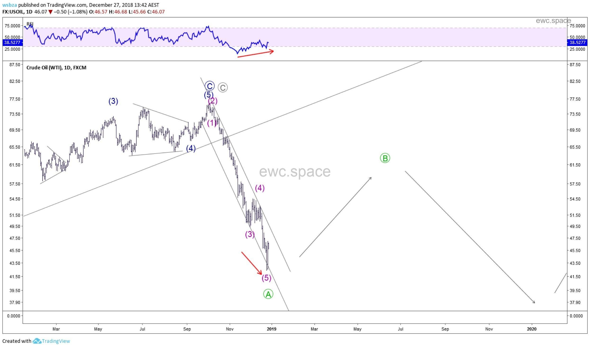 原油 WTI Crude Oil 走势更新