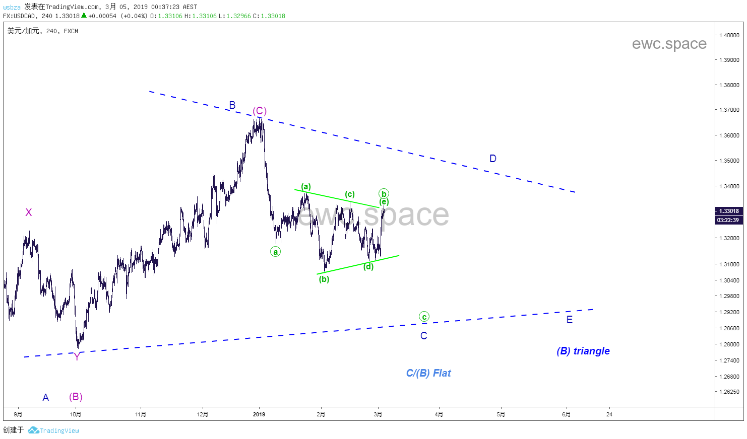 美元加元 USDCAD 2019年3月更新汇总