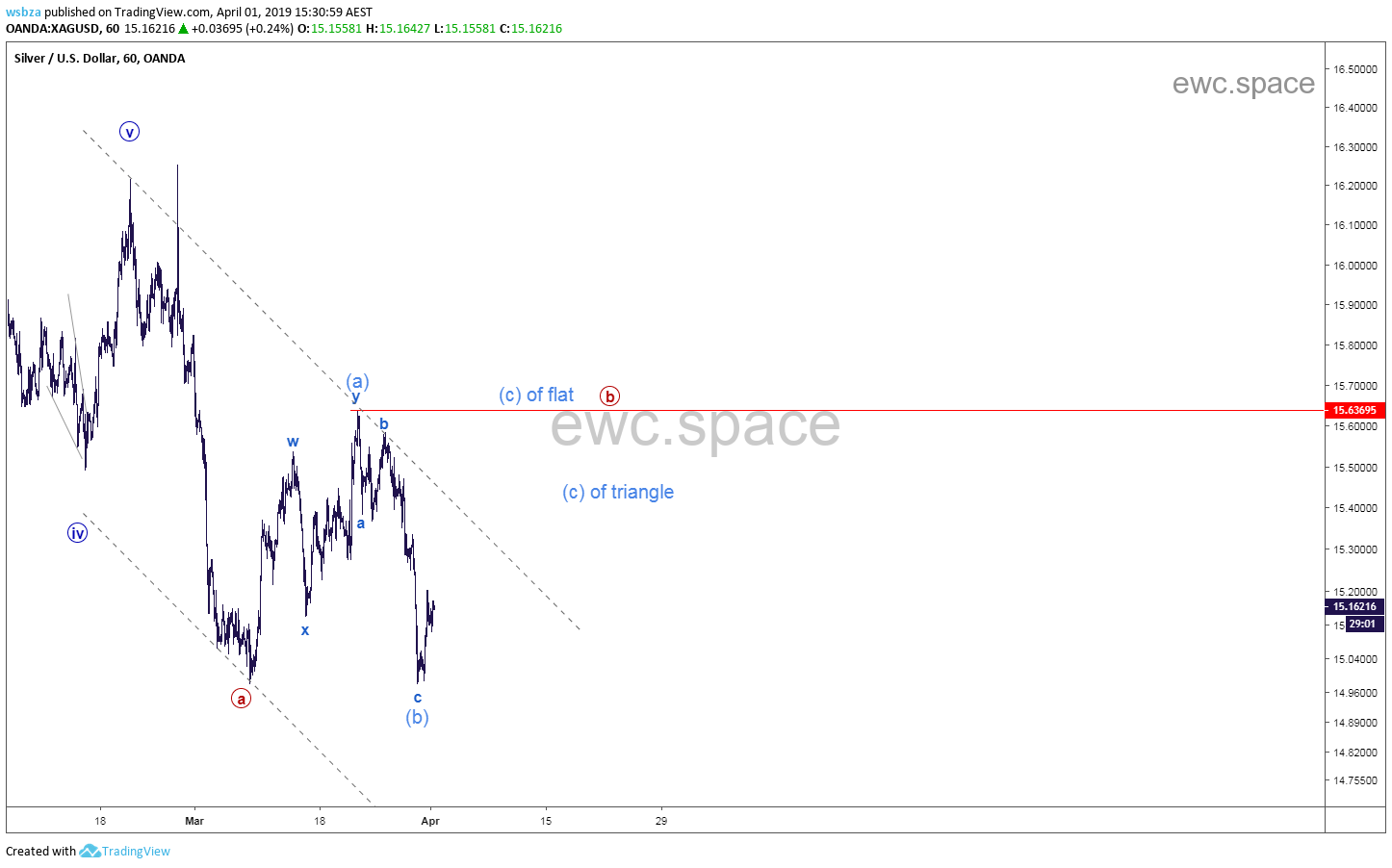 白银XAGUSD 2019年4月更新汇总