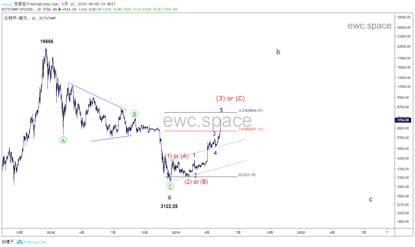 比特币(BTCUSD)走势更新