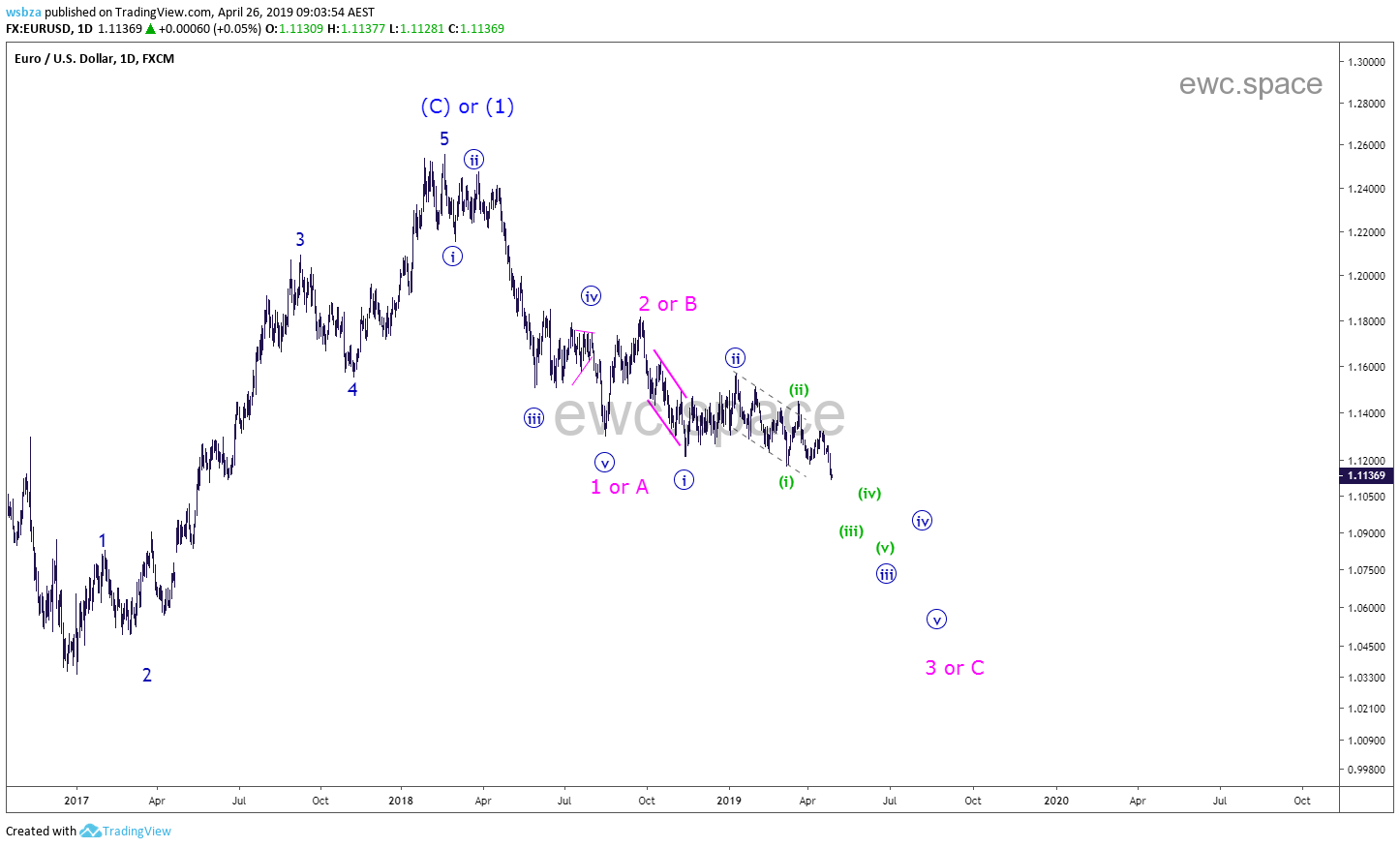 欧元美元 EURUSD 波浪结构分析