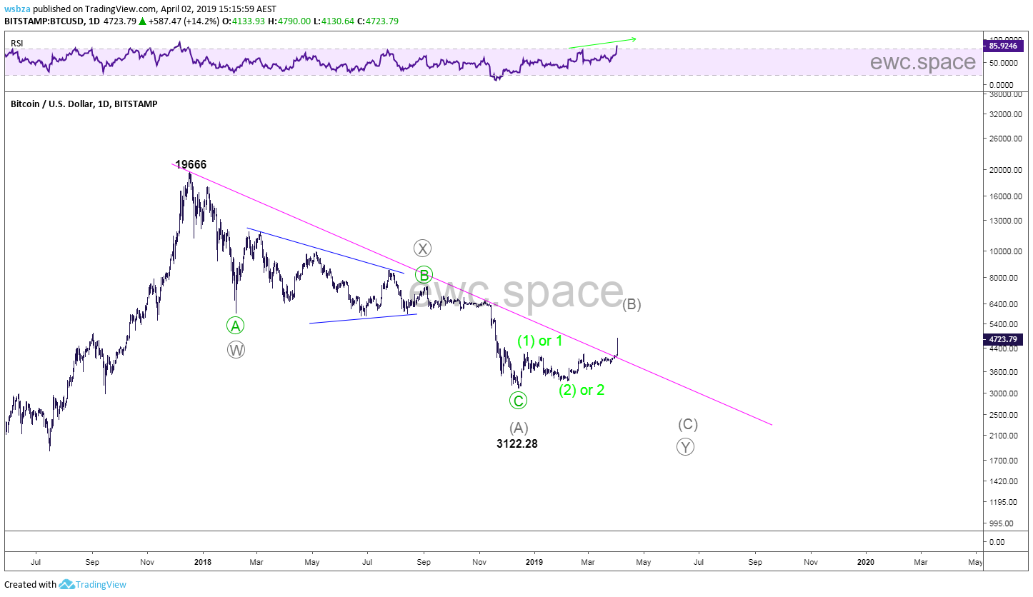 比特币(BTCUSD)走势更新
