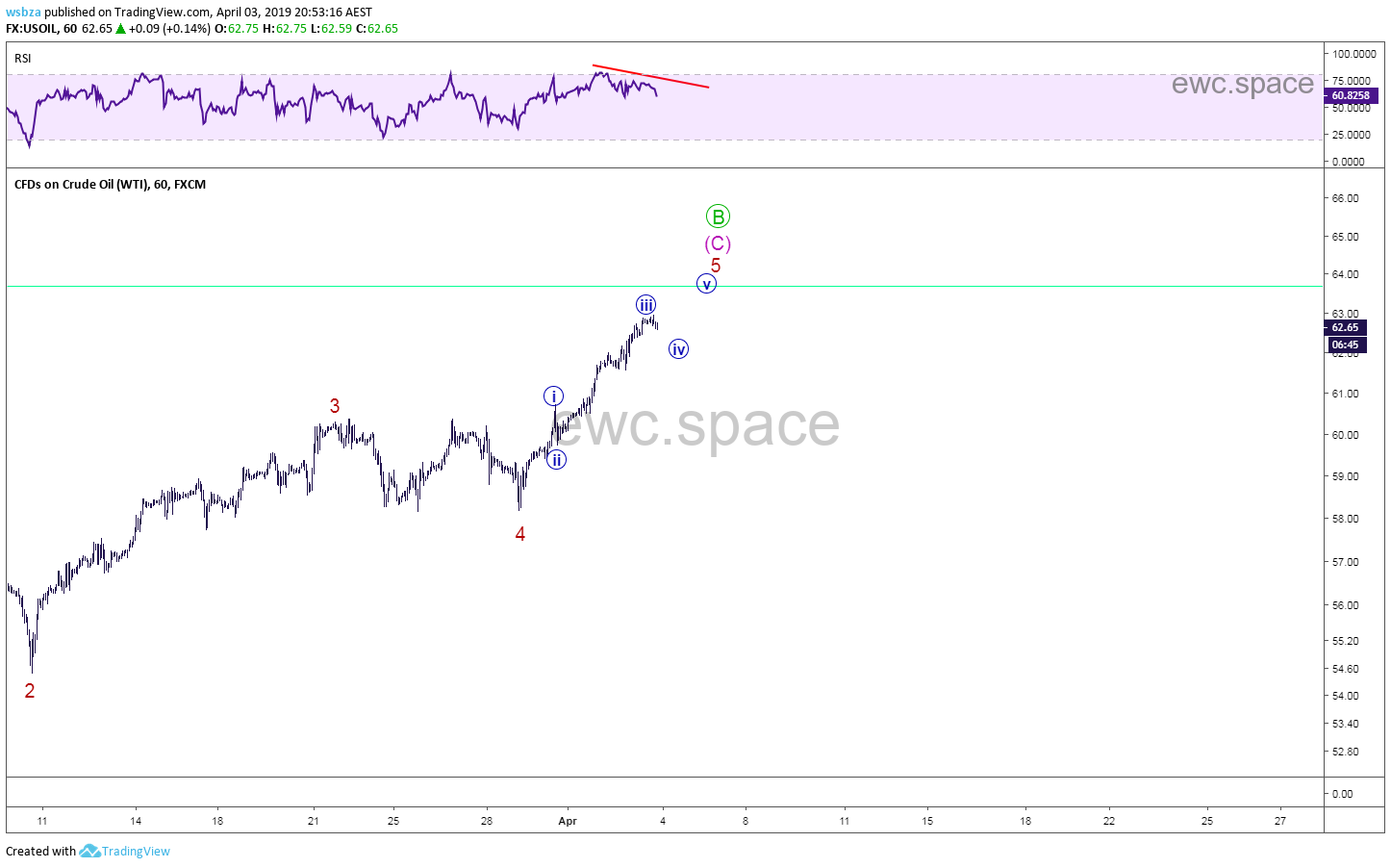 原油 WTI Crude Oil 2019年4月走势更新