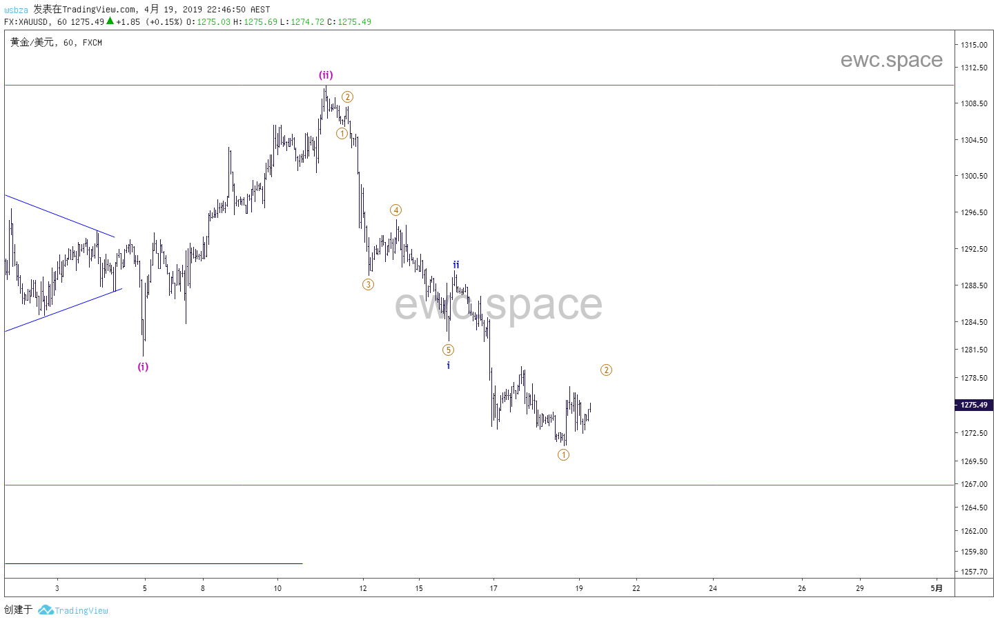 黄金XAUUSD 2019年4月更新汇总