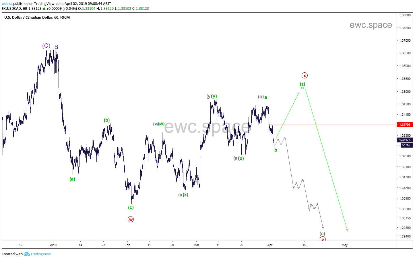 美元加元 USDCAD 2019年4月更新汇总