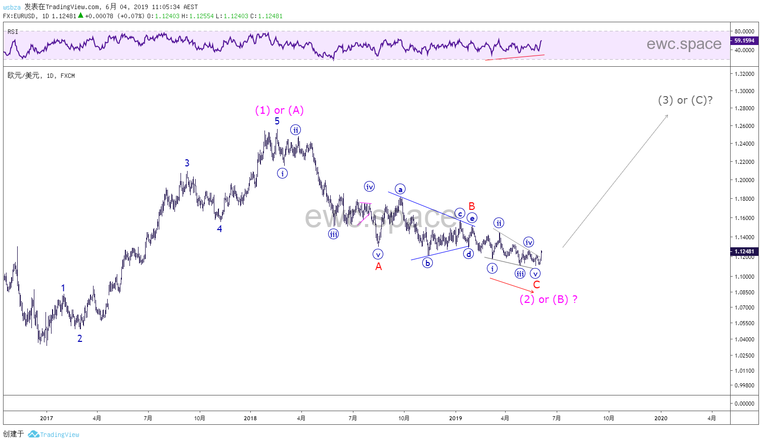 欧元美元(EURUSD) 可能已见底