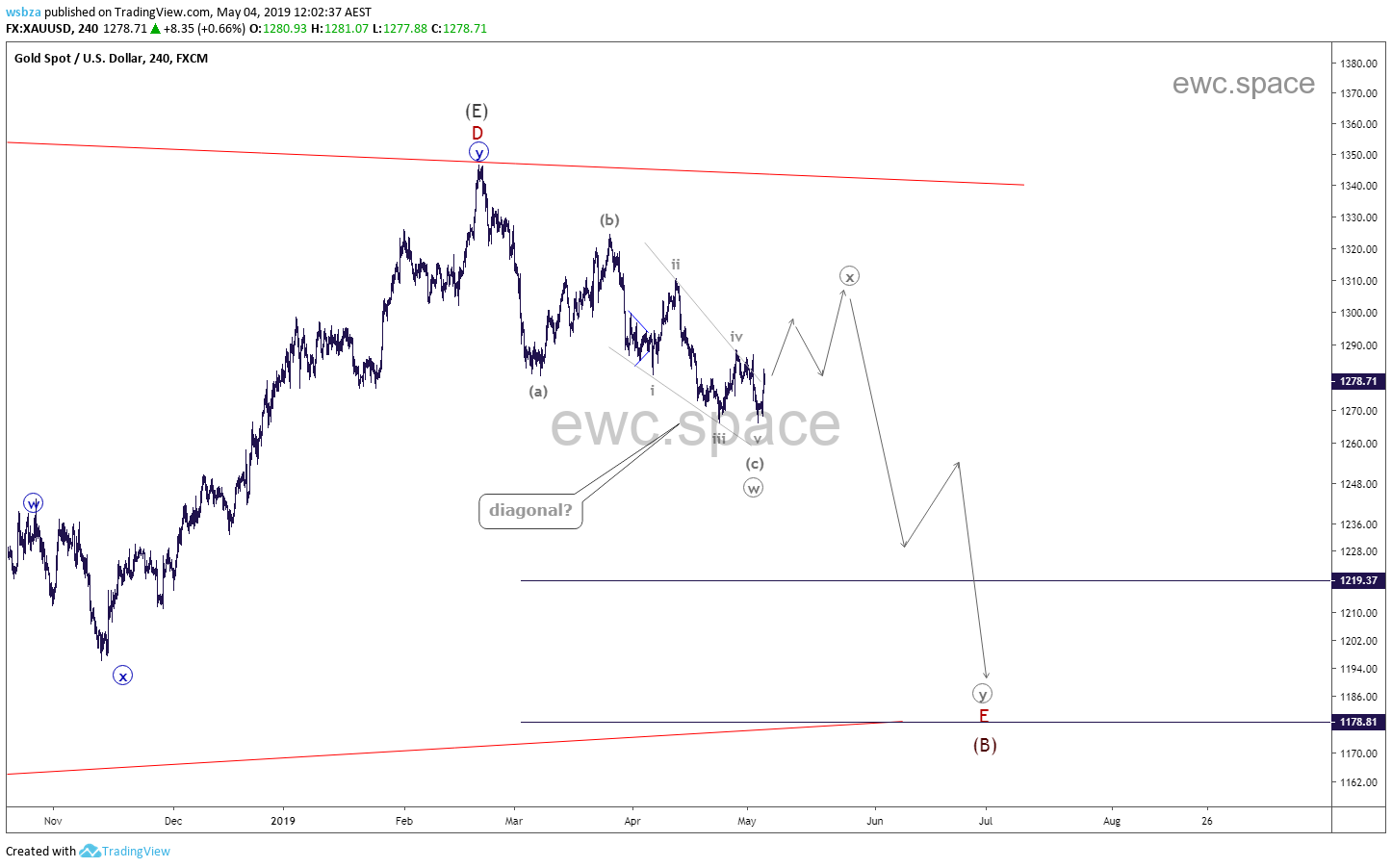 黄金XAUUSD 2019年5月更新汇总