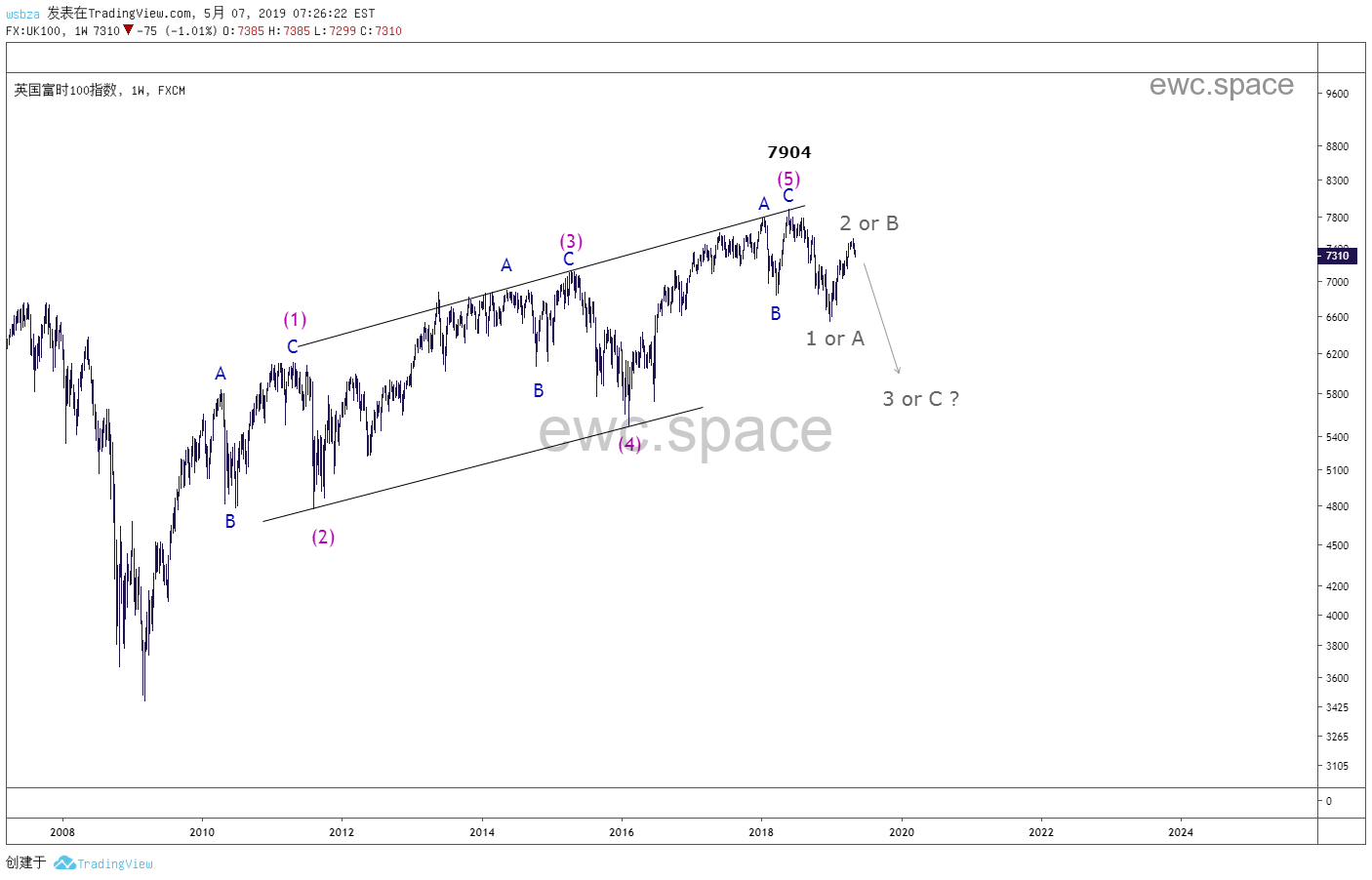 英国富时100指数FTSE100走势分析汇总 — 2019年5月