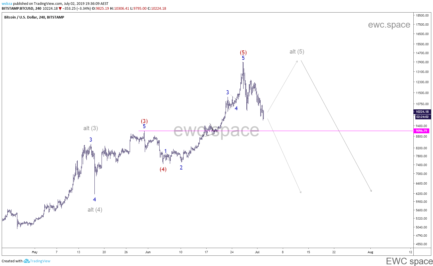 比特币 BTCUSD 2019年7月走势更新汇总