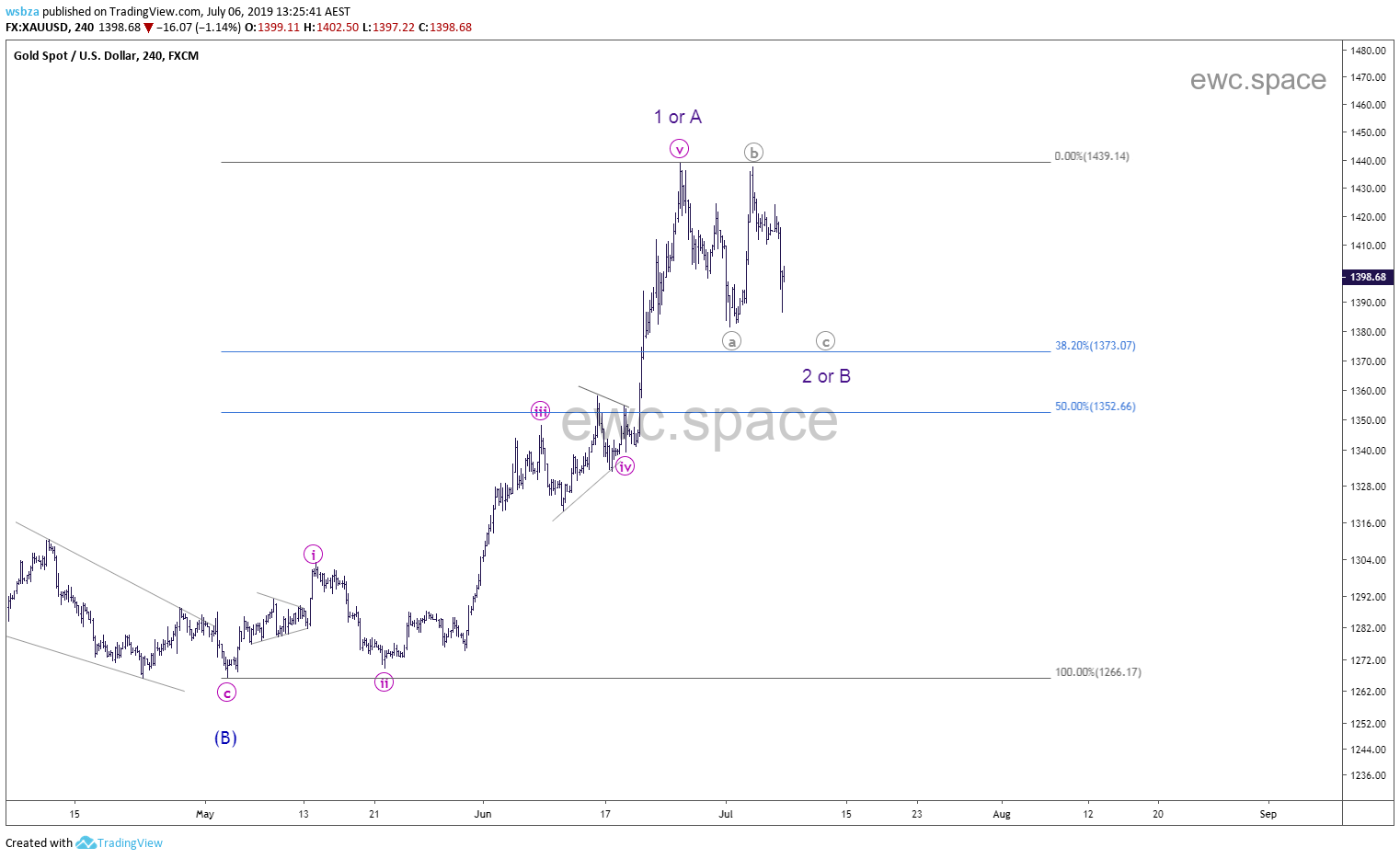 黄金XAUUSD 2019年7月更新汇总