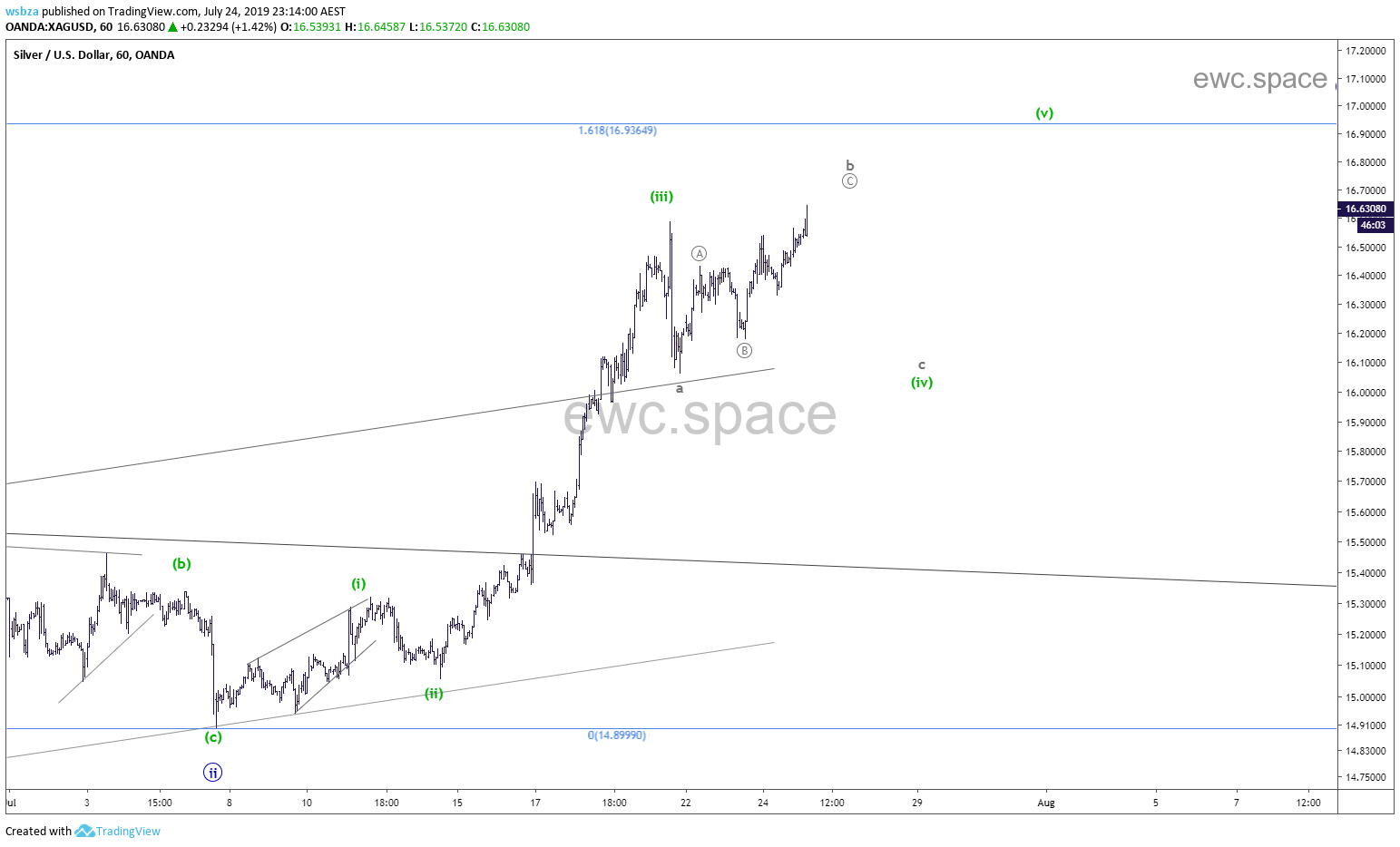 白银XAGUSD 2019年7月更新汇总