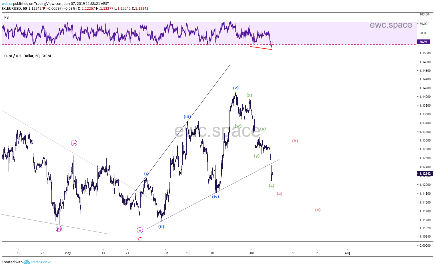 欧元美元(EURUSD) 2019年7月走势更新汇总