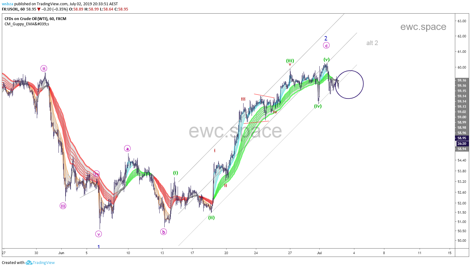 原油 WTI Crude Oil 2019年7月走势更新汇总