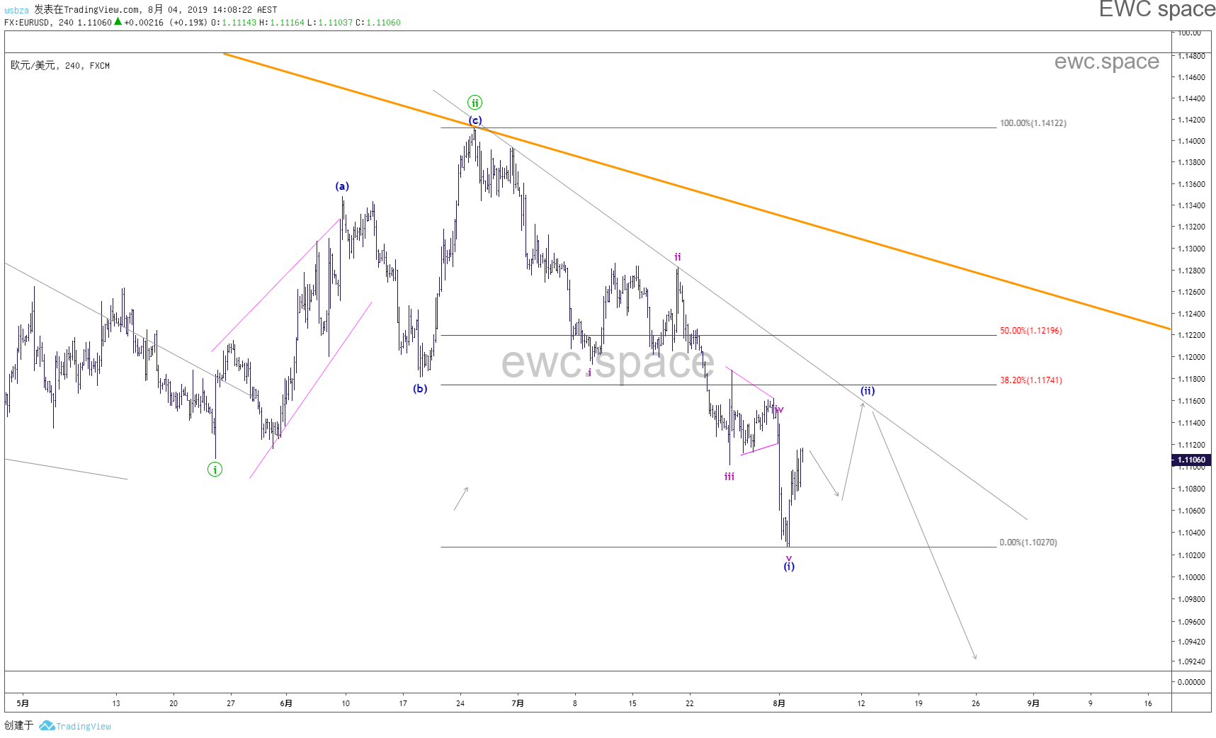 欧元美元(EURUSD) 2019年8月走势更新汇总