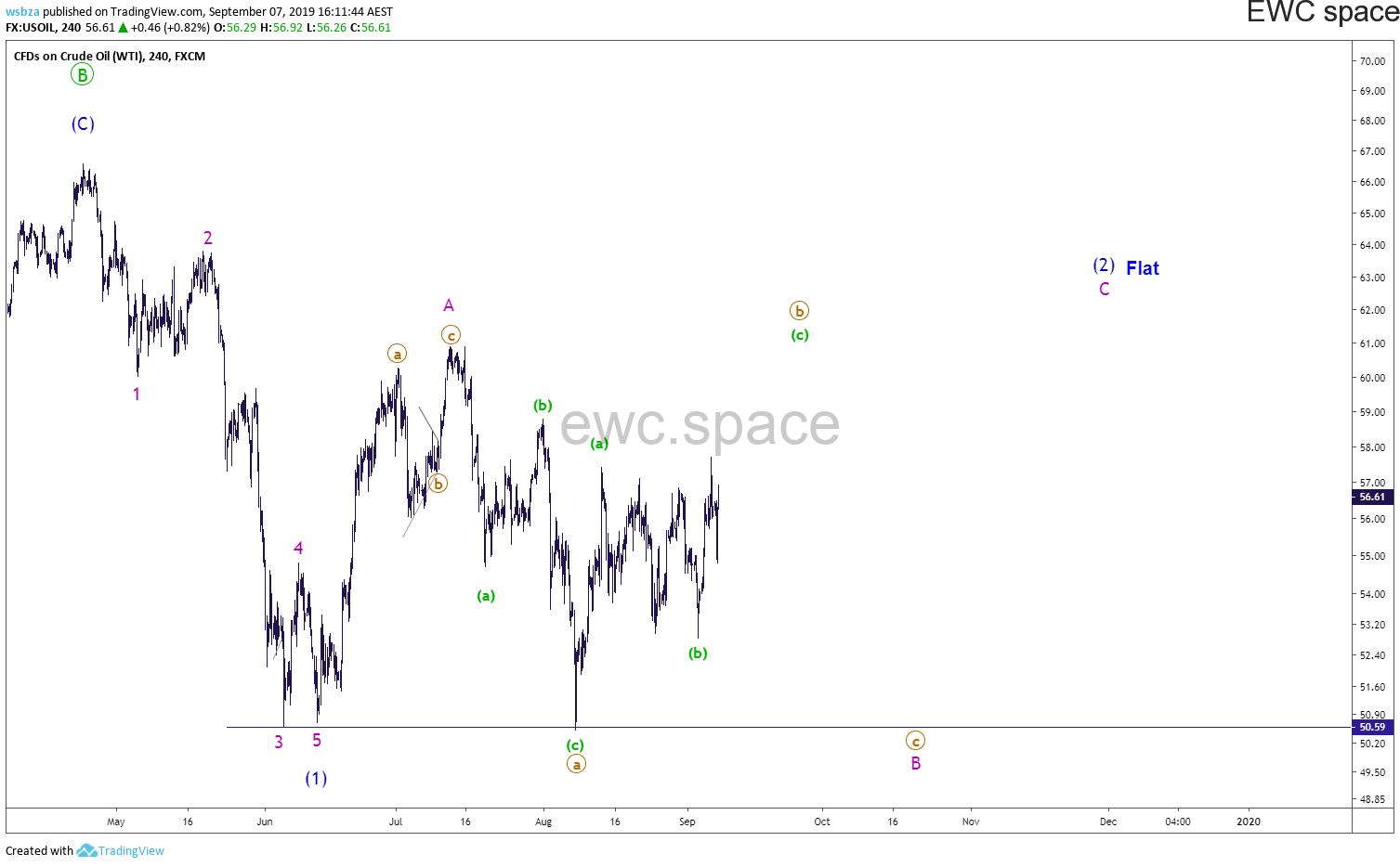 原油 WTI Crude Oil 2019年9月走势更新汇总