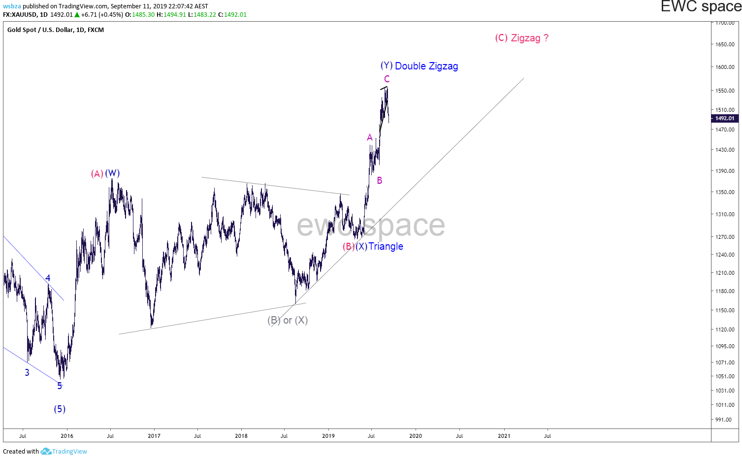 黄金XAUUSD 2019年9月更新汇总