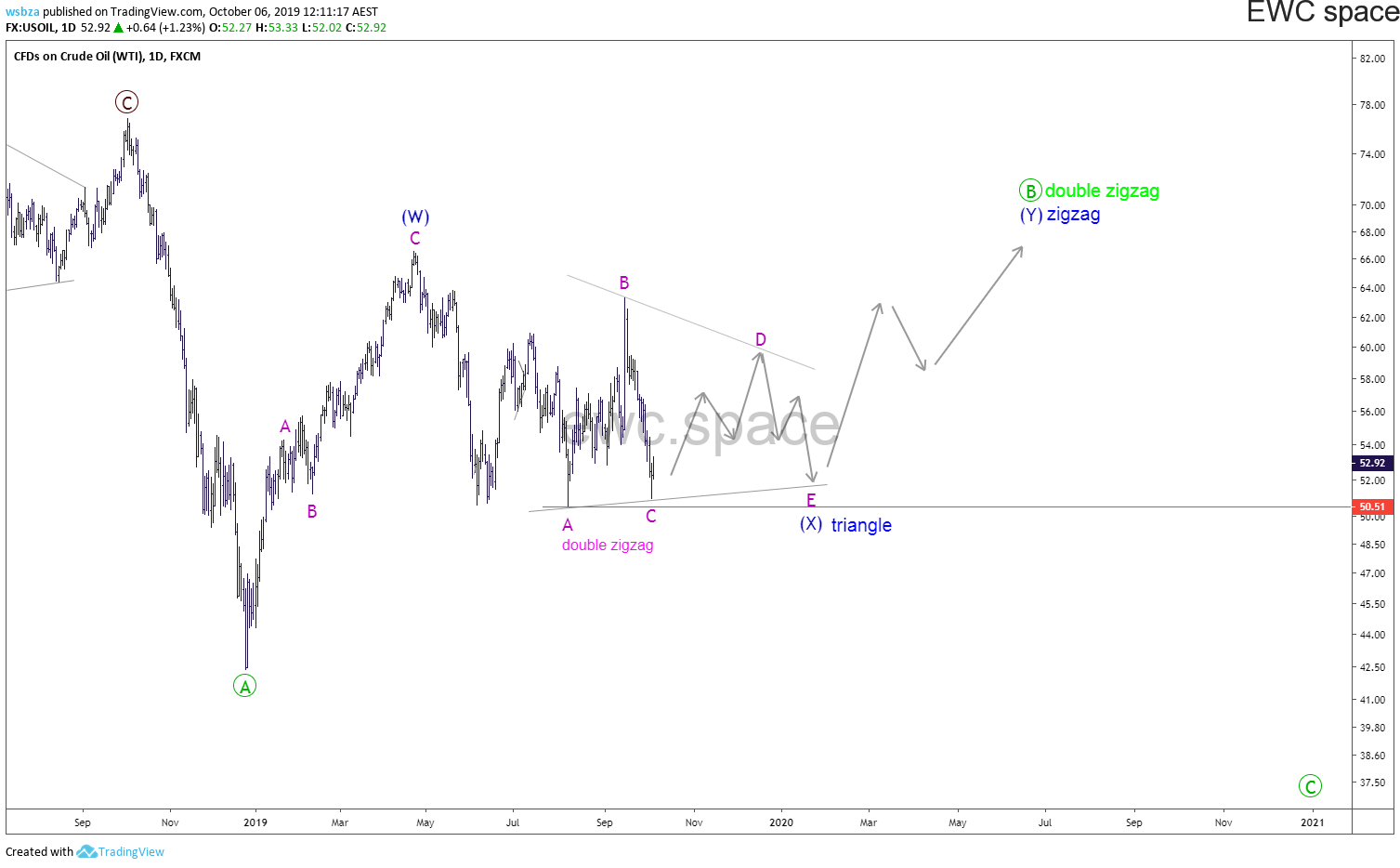原油 WTI Crude Oil 2019年10月走势更新汇总
