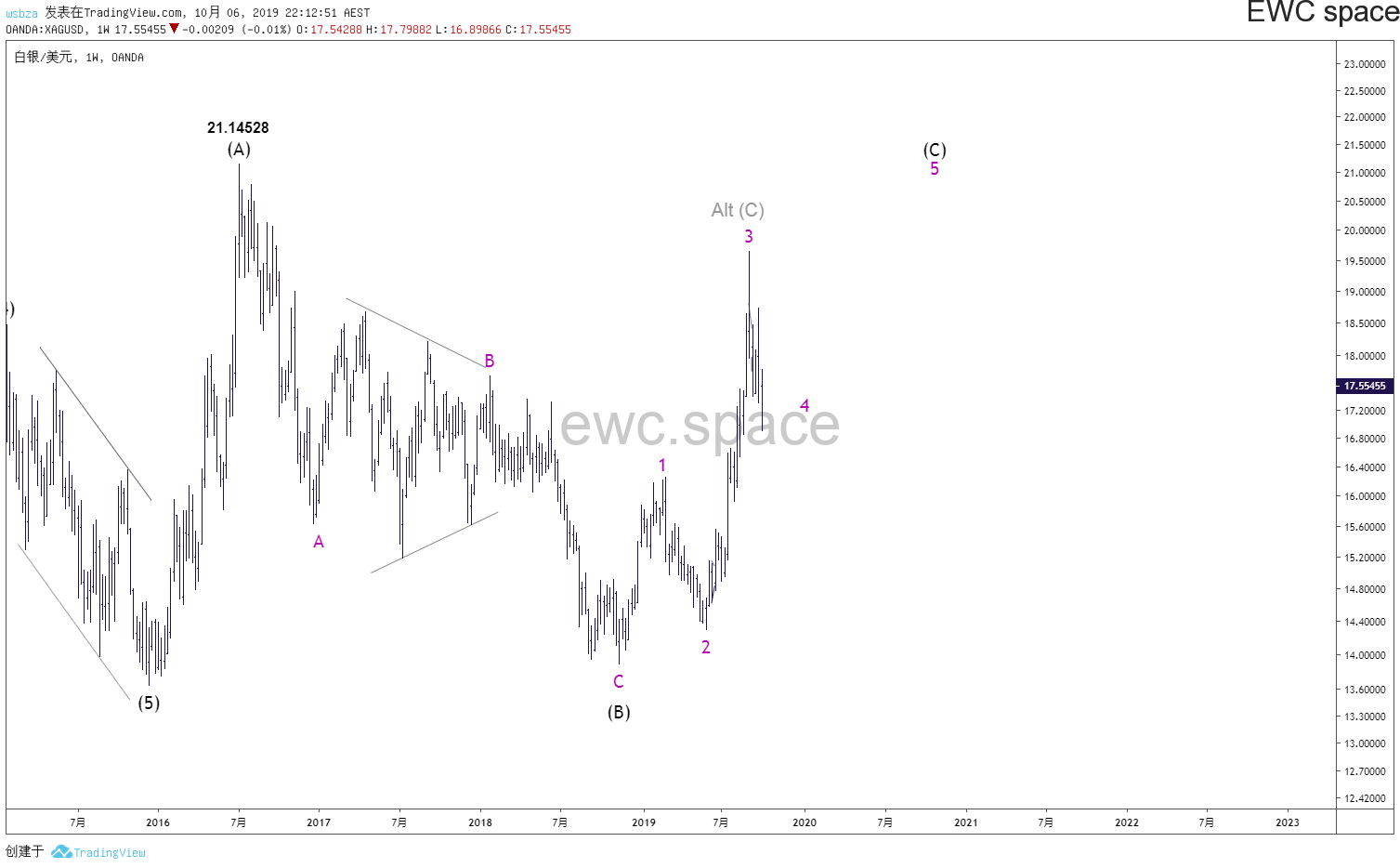 白银XAGUSD 2019年10月更新汇总