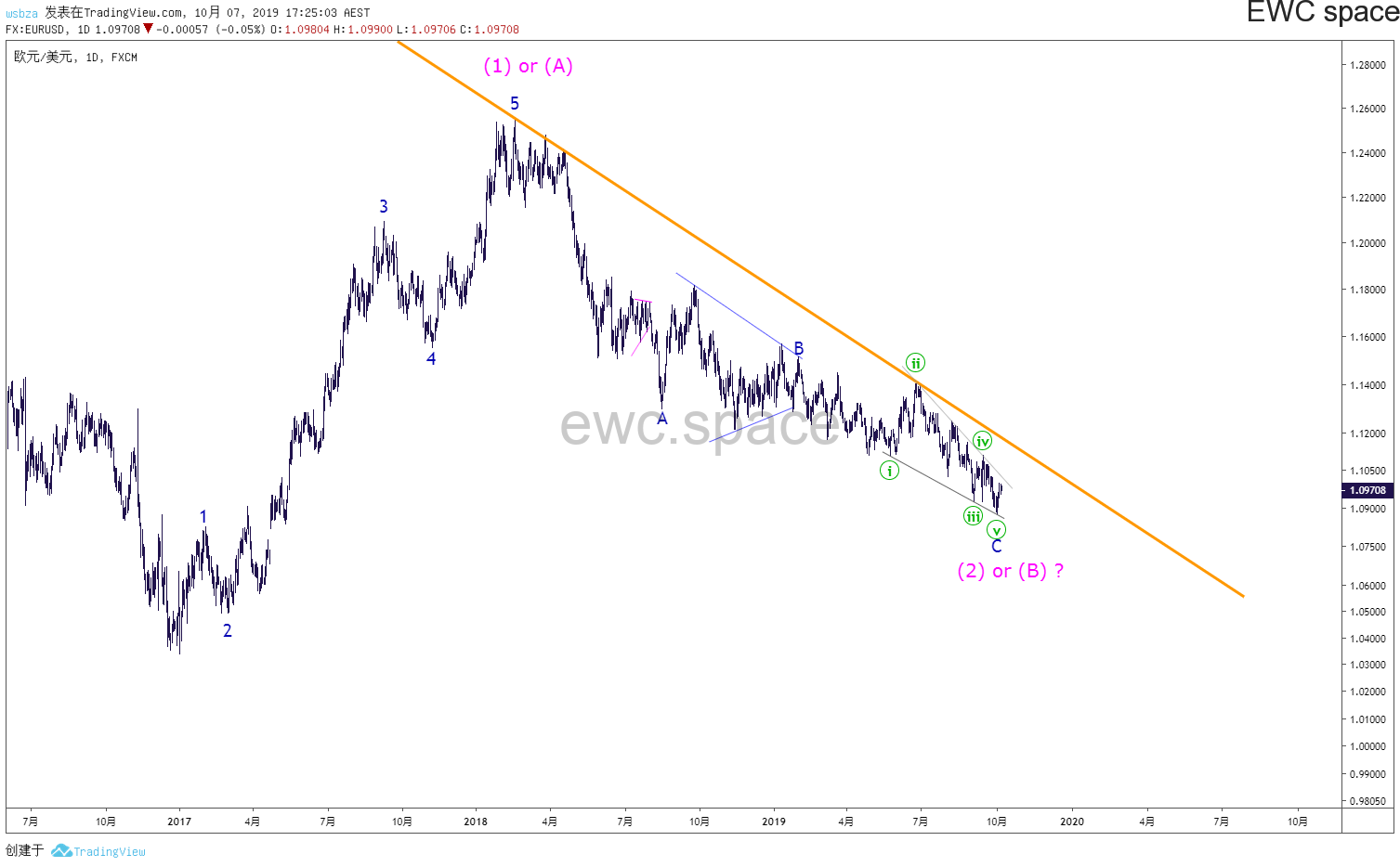 欧元美元(EURUSD) 2019年10月走势更新汇总