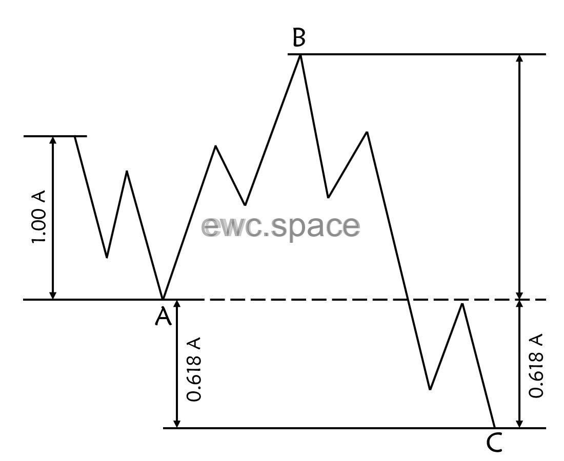 艾略特波浪理论| EWC.SPACE | 艾略特波浪理论
